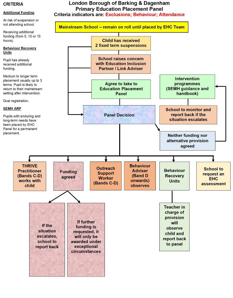 EPP flowchart