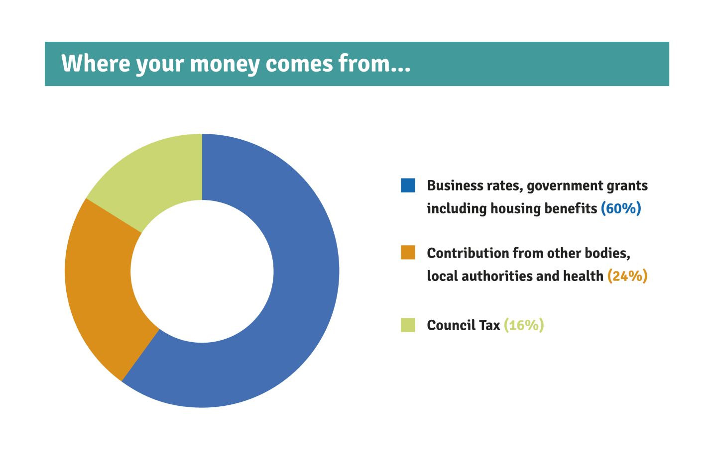 Where your money comes from