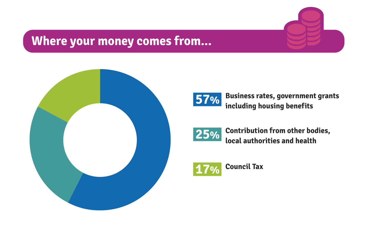 Pie chart showing the breakdown of where the Council tax money comes from