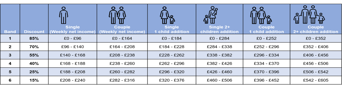 Graphic showing the income band table