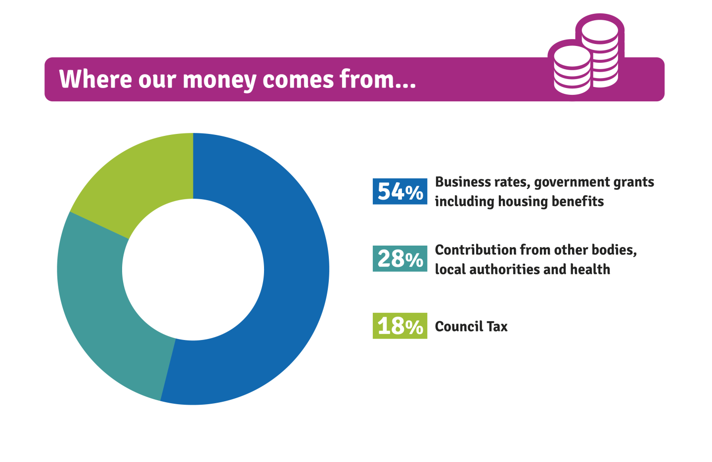 Pie chart of where your money comes from