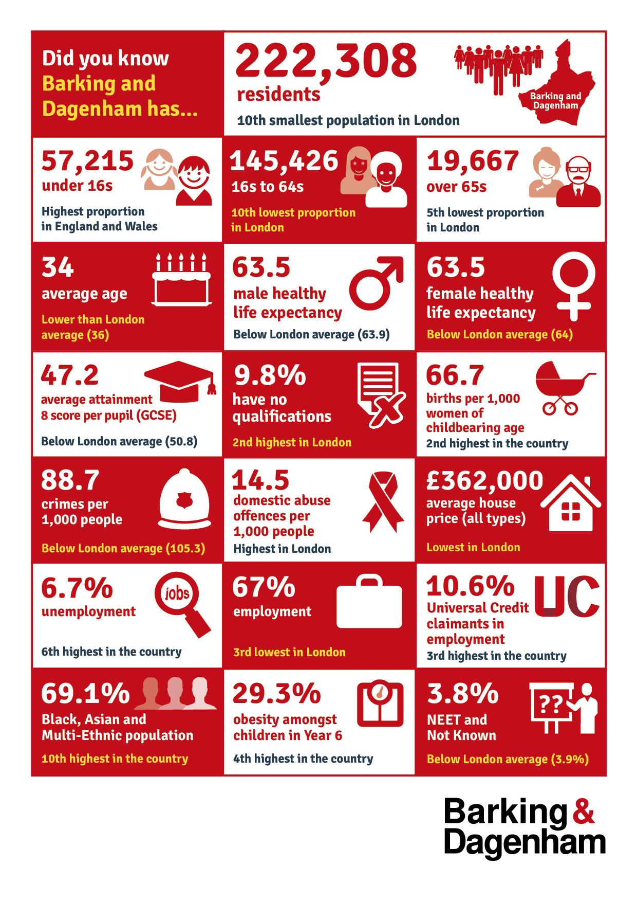 B&D Infographic, the data of the borough displayed with icons