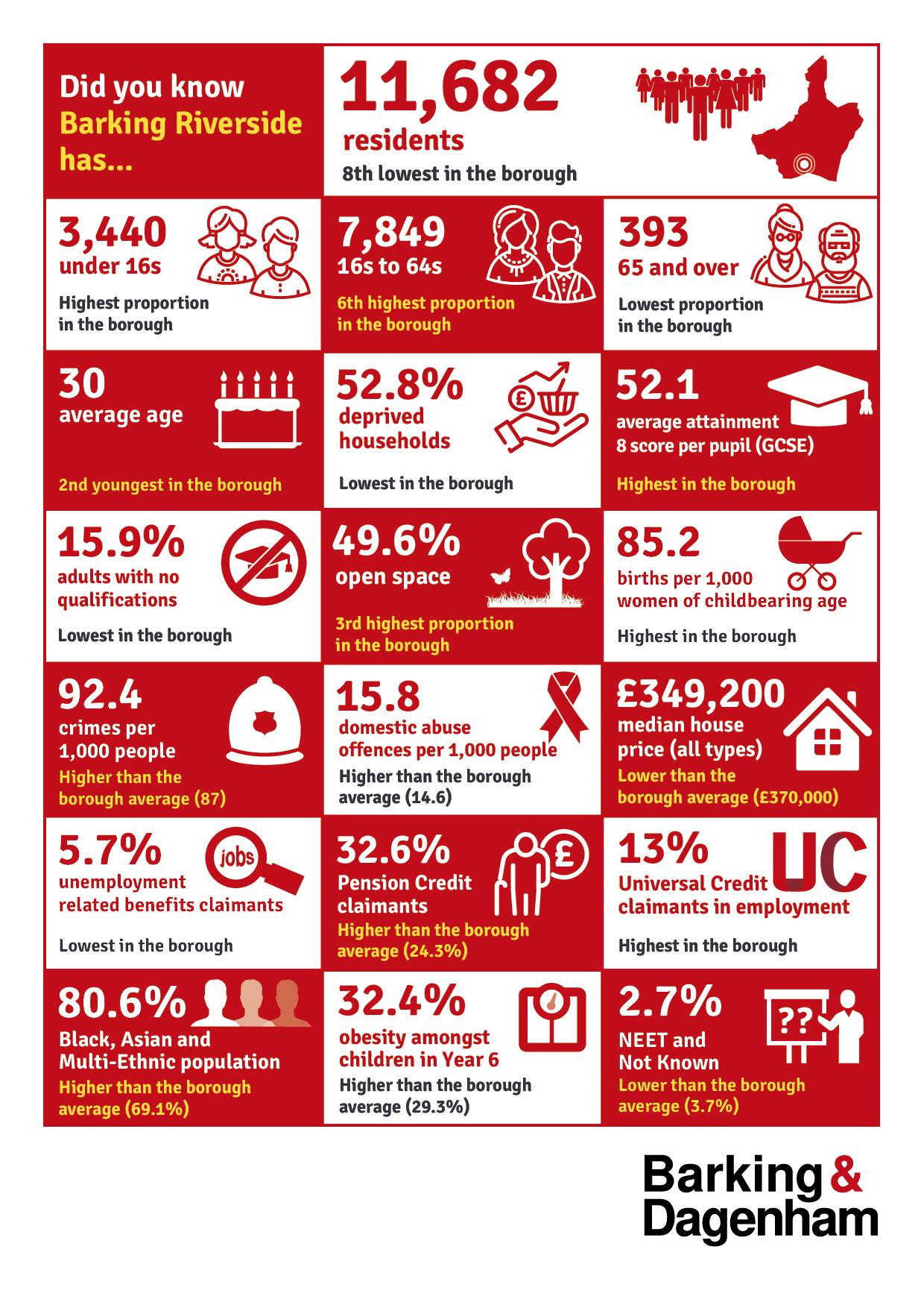 Visual representation of Barking Riverside's infographic