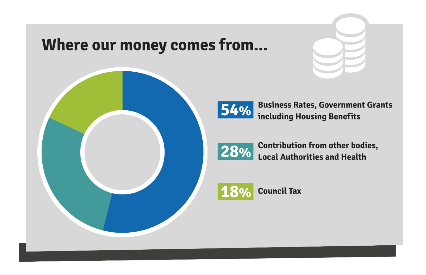 Infographic of where Council Tax money goes