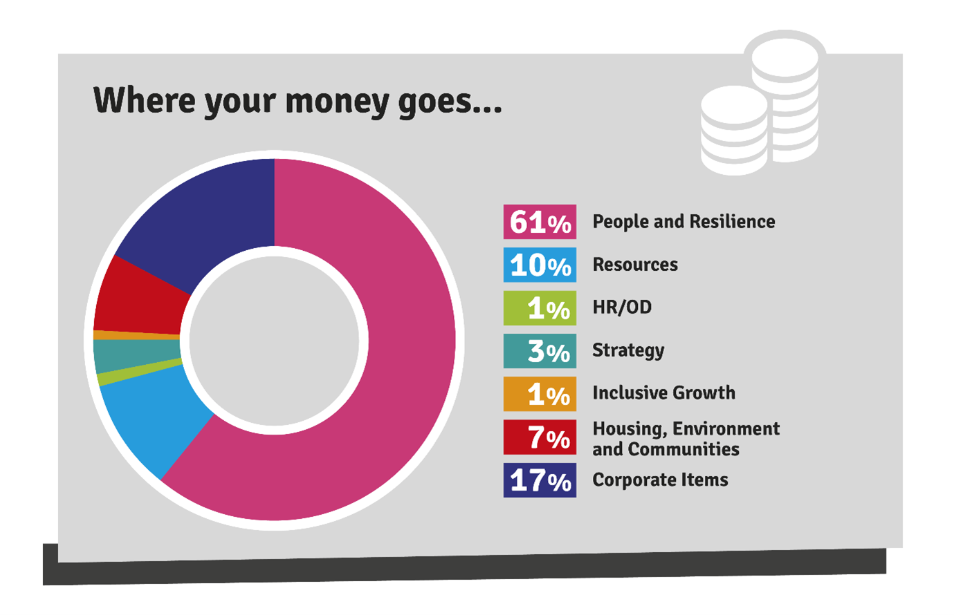 Infographic on where Council Tax money goes