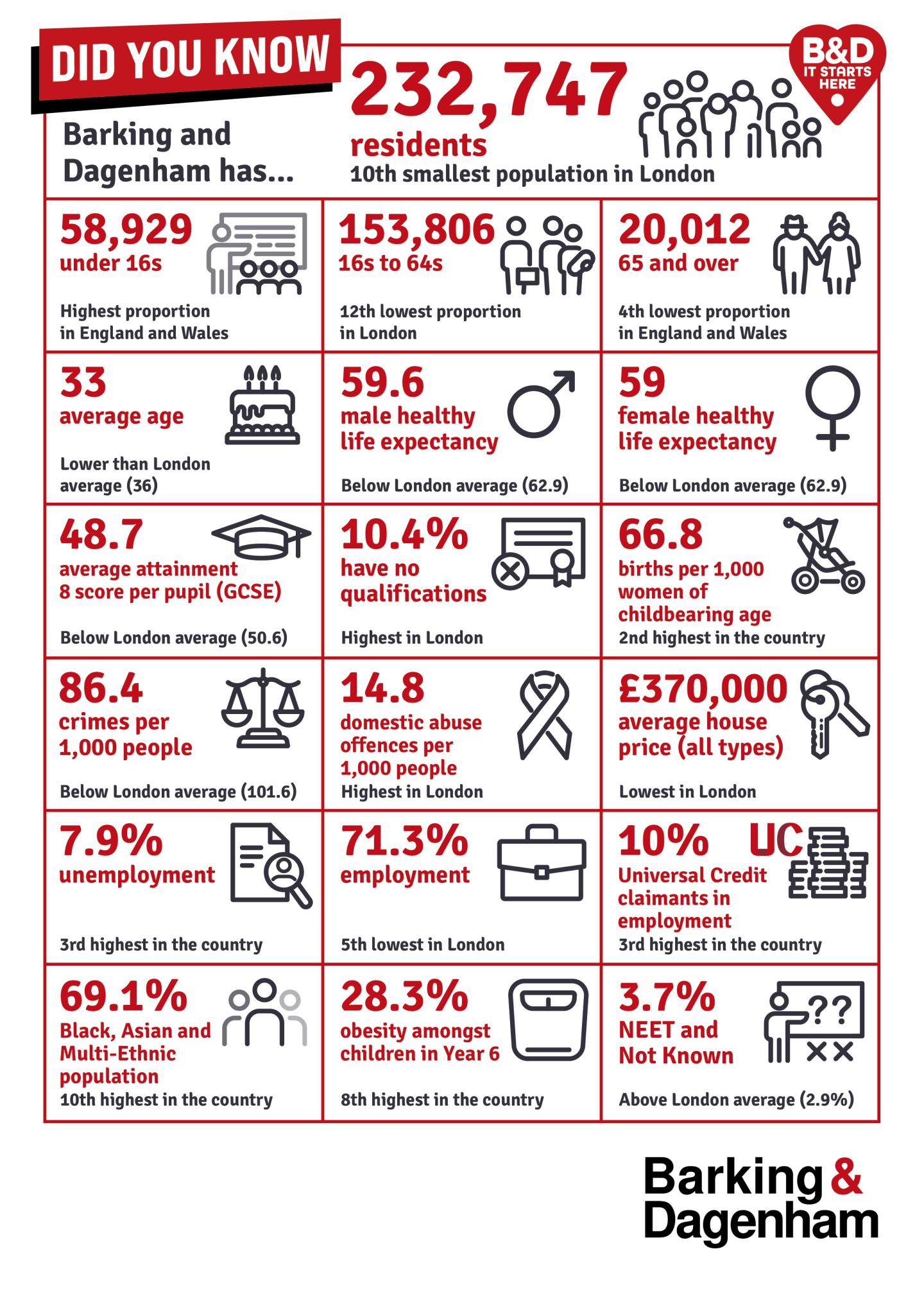 Infographics of the data on Barking and Dagenham, March 2026 