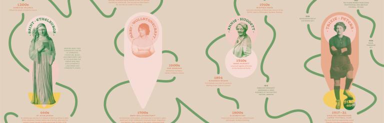 Women's Museum timeline 