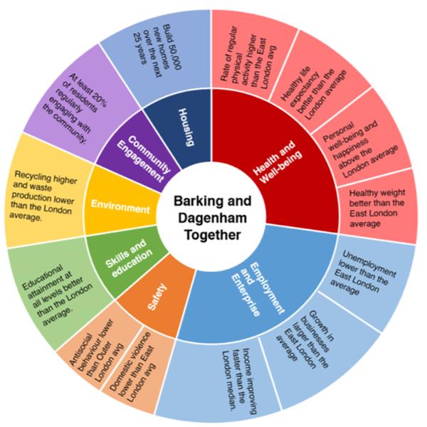 Borough Manifesto Wheel